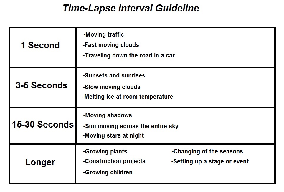Time Lapse Interval Chart